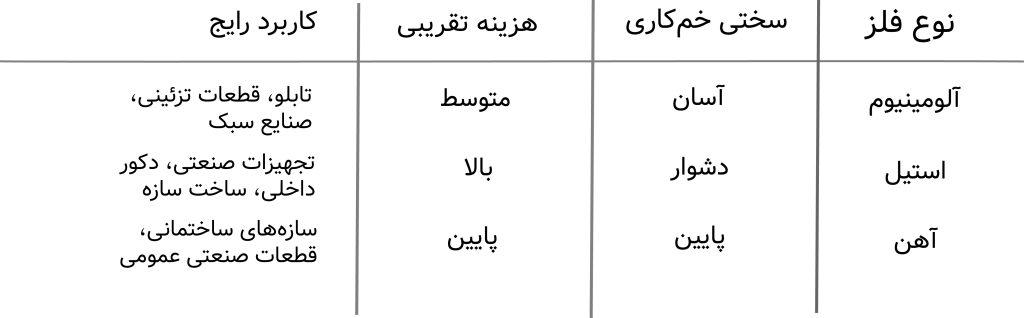 جدول تفاوت هزینه و کاربرد