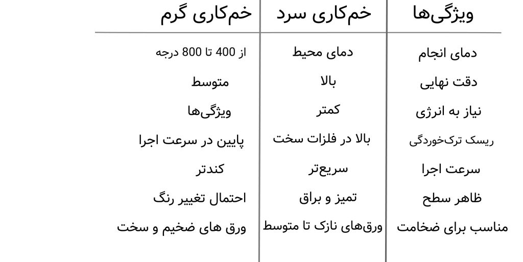 تفاوت بین خم کاری سرد و گرم